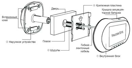 Как выбрать видеоглазок для квартиры и дома