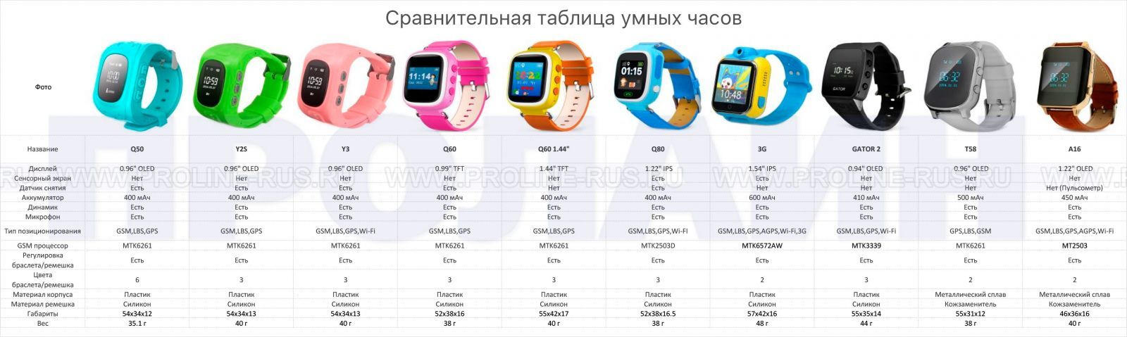 Сравнительная таблица умных часов Smart Baby Watch 